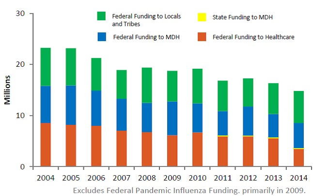 Graph showing the funding breakdown by year including Federal to MDH, Federal to Locals, Federal to Healthcare, and State funding to MDH. In general, funding has decreased every year since 2004. 