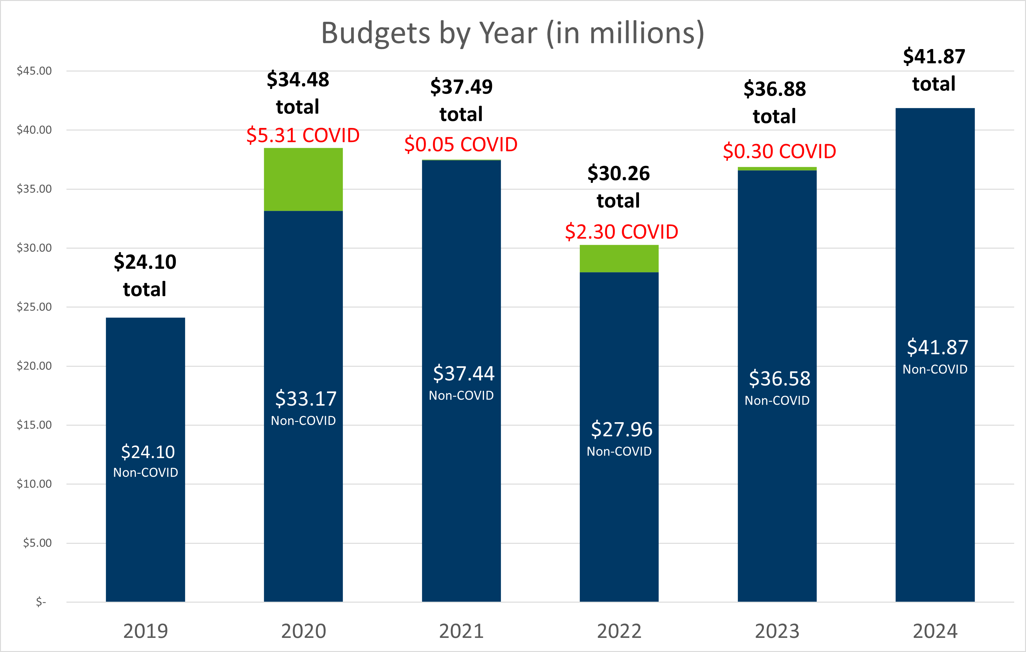 PHL Yearly Budgets: see table below for data