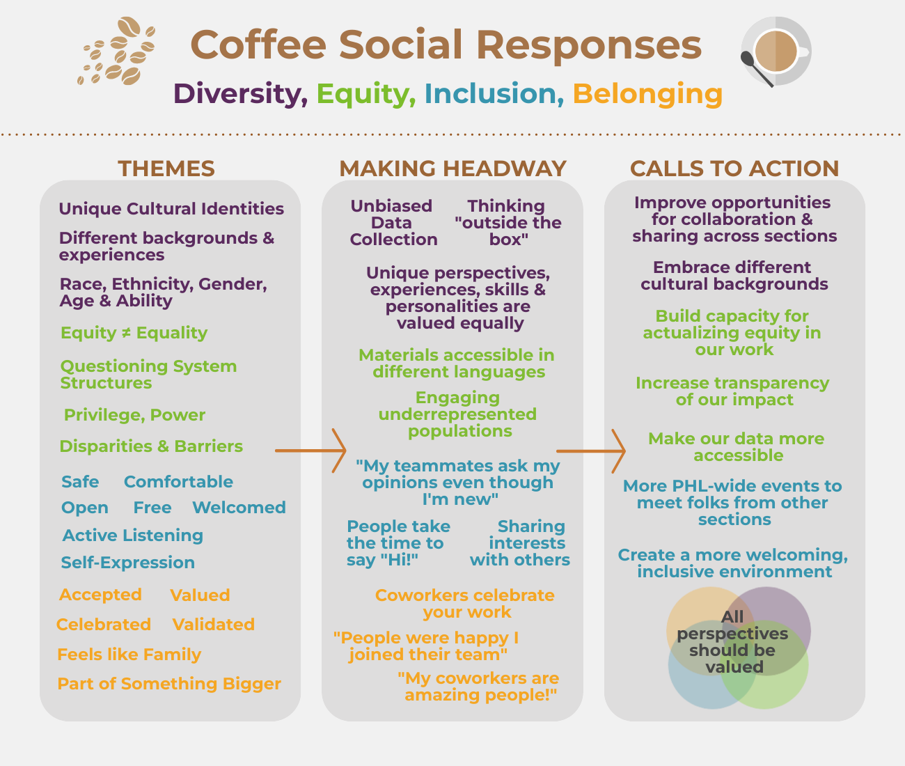 DEIB coffee social report