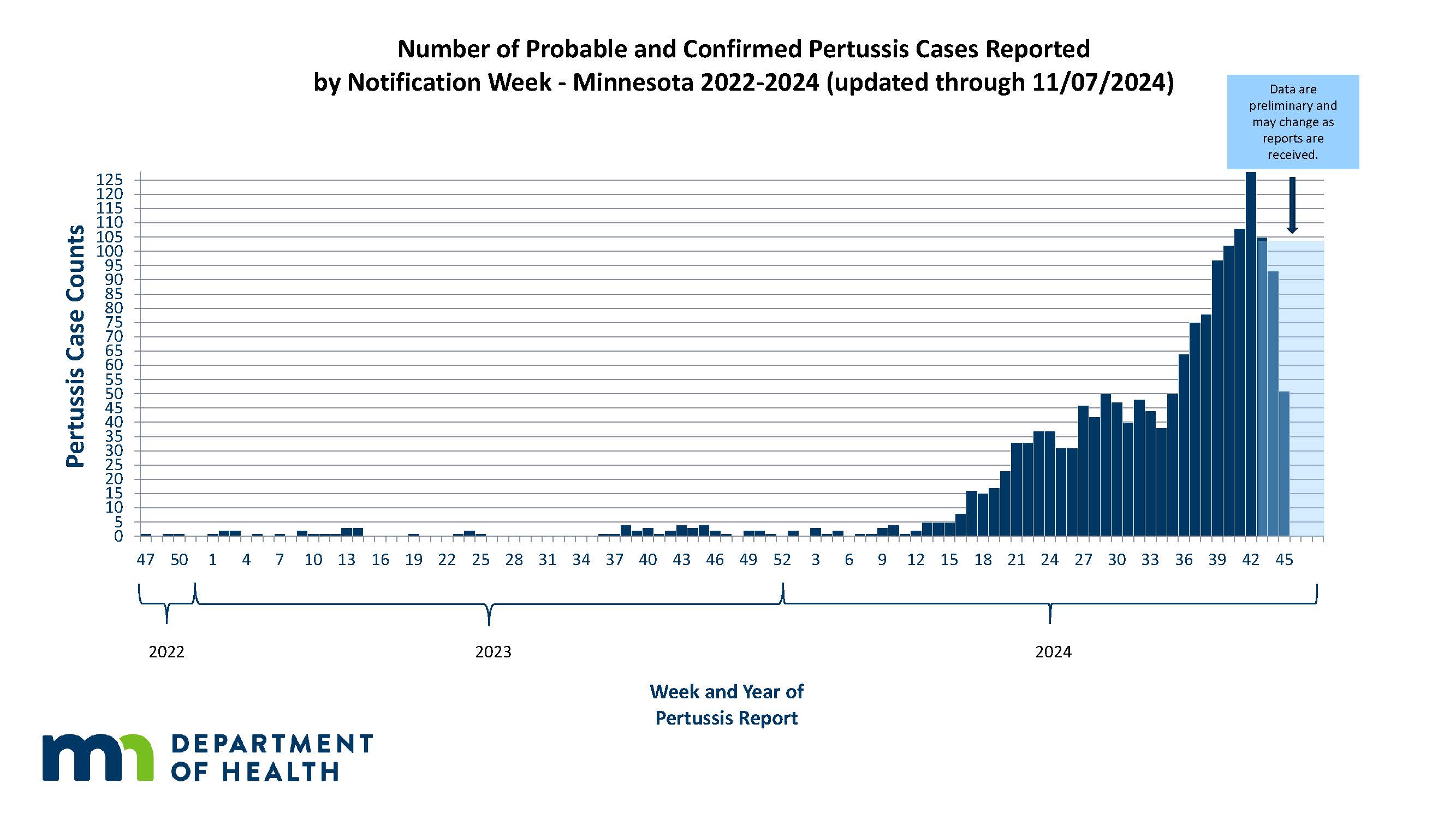 Pertussis cases by week in Minnesota 2022-2024