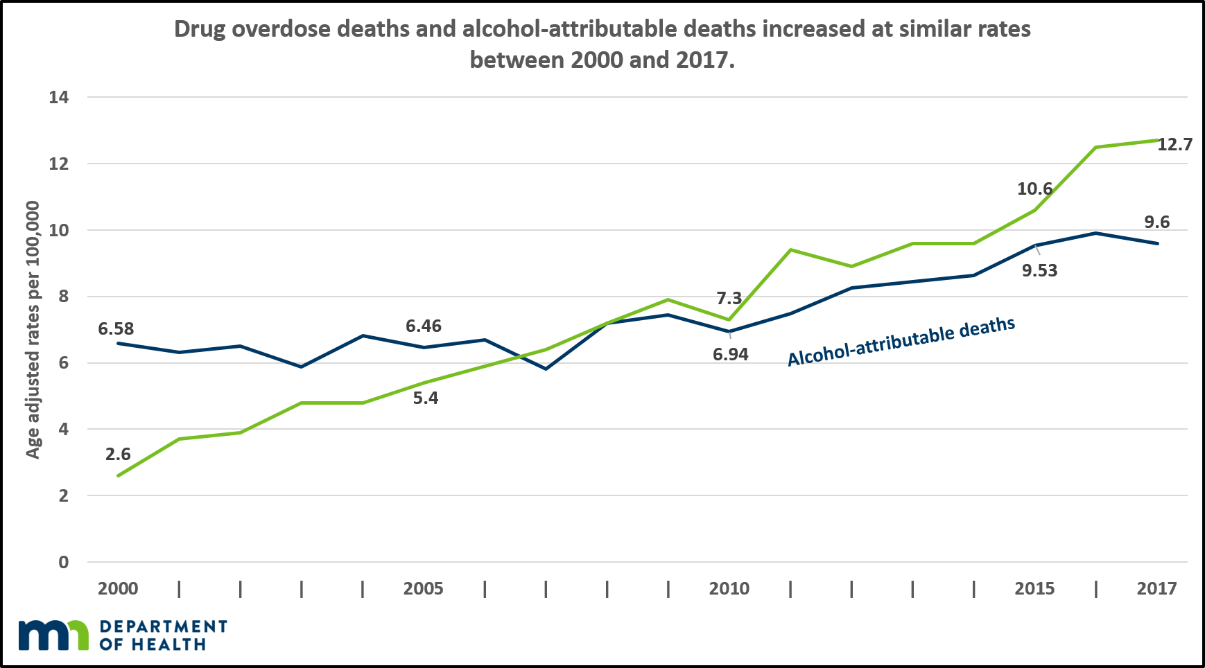 Deaths from drugs and alcohol increased at similar rates from 2000 to 2017