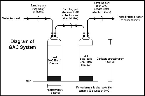 GAC water filter diagram