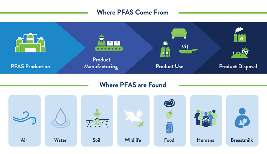 where PFAS come from and are found