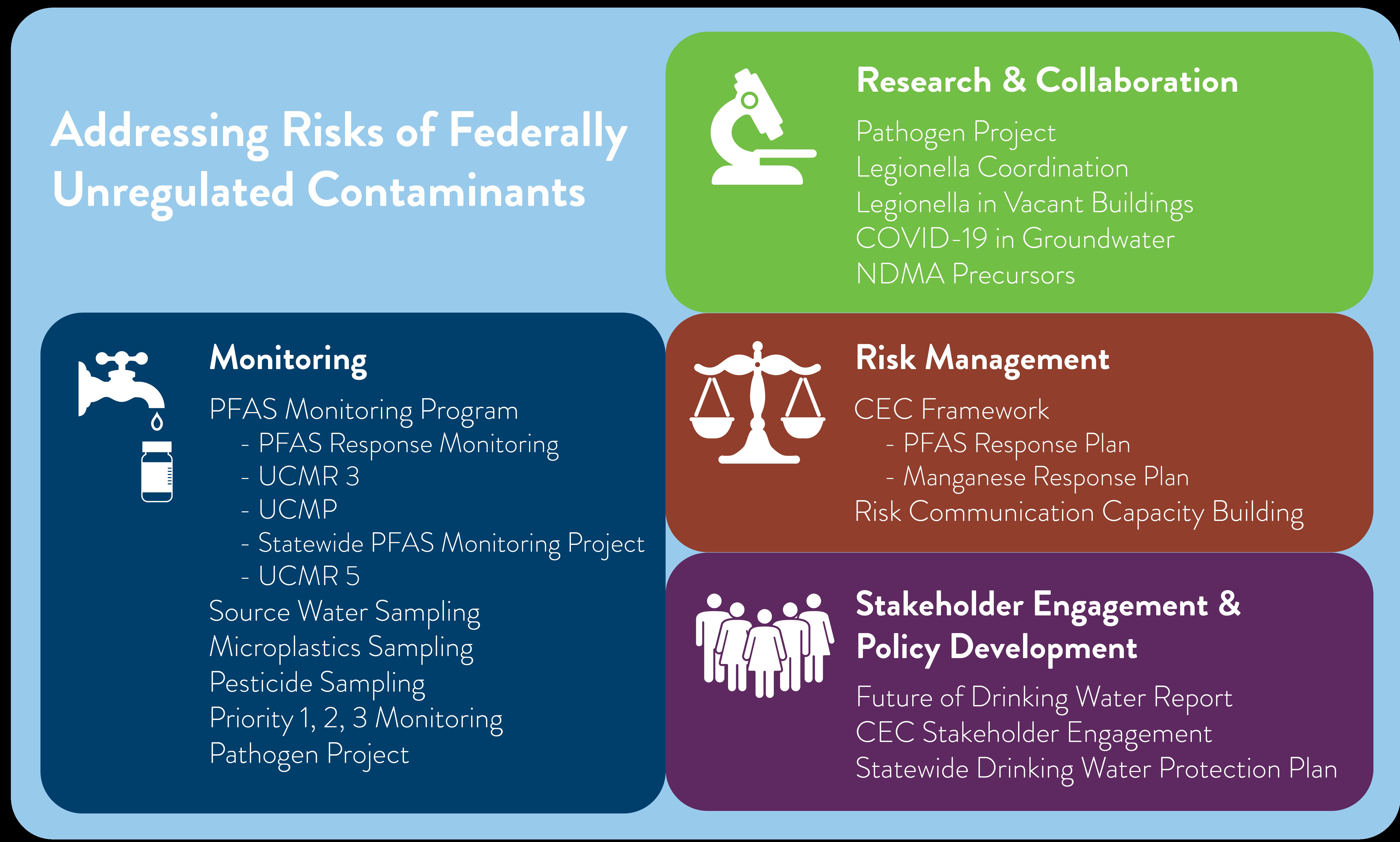 addressing risks of unregulated contaminants 