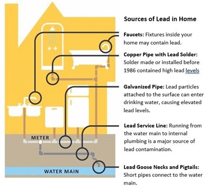 Image of sources of lead in home