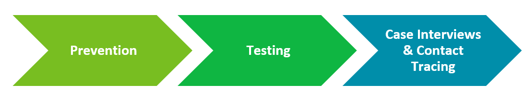 prevention, testing, case interviews and contact tracing