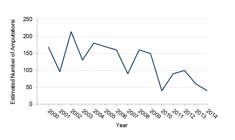 The number of amputations with days away from work reported by employers in Minnesota between 2000 and 2011, data is provided in table above