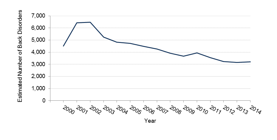 Number of musculoskeletal back disorders between 2000 and 2014 in Minnesota, data in table above