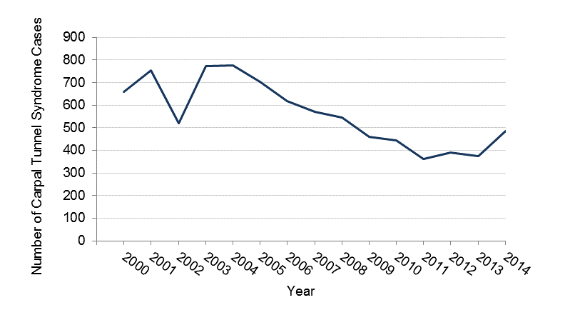 The number of carpal tunnel cases between 2000 and 2014 in Minnesota, data available in table above