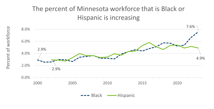 The percentage of Black workers increased from 2.9% in 2000 to 7.6% in 2023, while the percentage of Hispanic workers rose from 2.5% in 2002 to 4.9% in 2023.