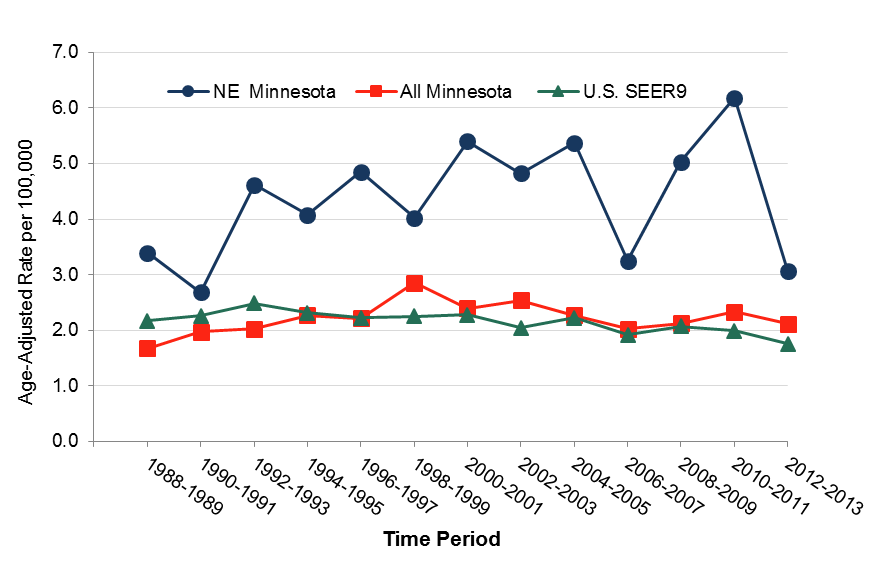 age adjusted rate of mesothelioma cases for Males in Minnesota, the United States, and the NorthEast region of Minnesota from 1992 to 2013 in three year intervals