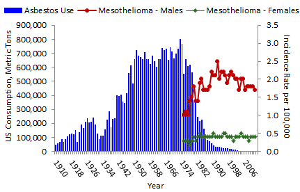 This figure shows the tonnage of asbestos used annual between 1910 and 2012 in the United States with the incidence of mesothelioma among males and females between 1975 and 2011 overlayed to demonstrate the delay in disease development after exposure.