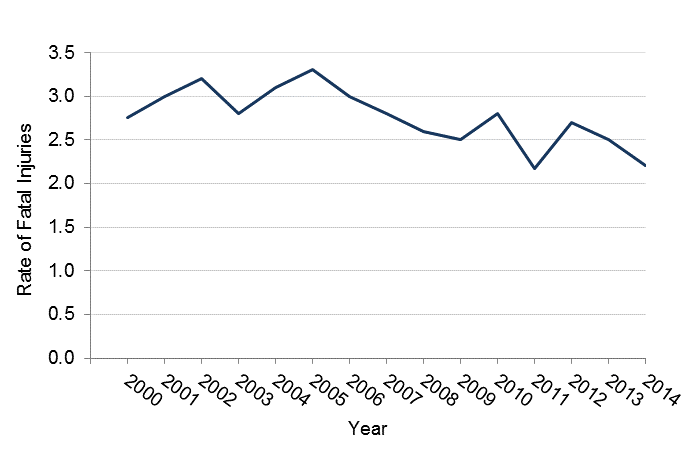 rate of fatal injuries in Minnesota between 2000 and 2014, data in table below