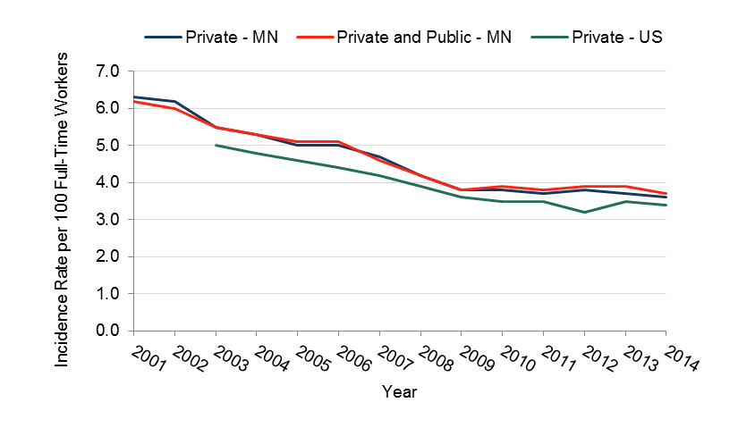 incidence rate of work-related injuries in Minnesota between 2000 and 2011, data in table below