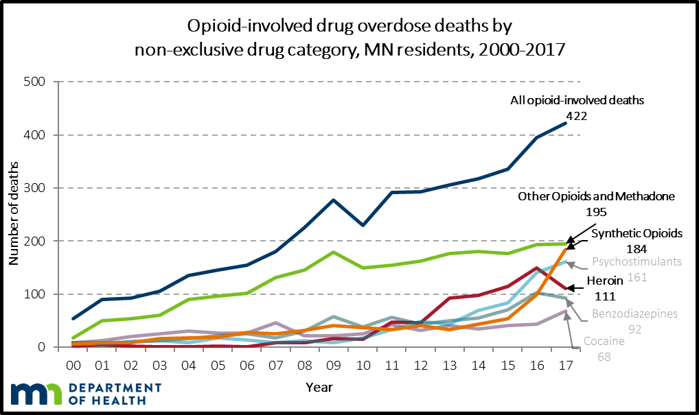 Opioid deaths steadily increased from 2000 to 2017