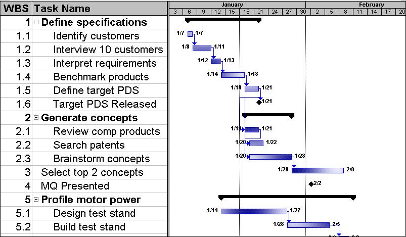 Gantt Chart MN Dept Of Health