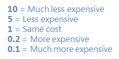 10 = Much less expensive	    05 = Less expensive    01 = Same cost    0.2 = More expensive    0.1 = Much more expensive