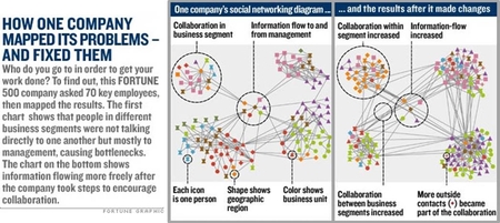 network flow model social network analysis definition