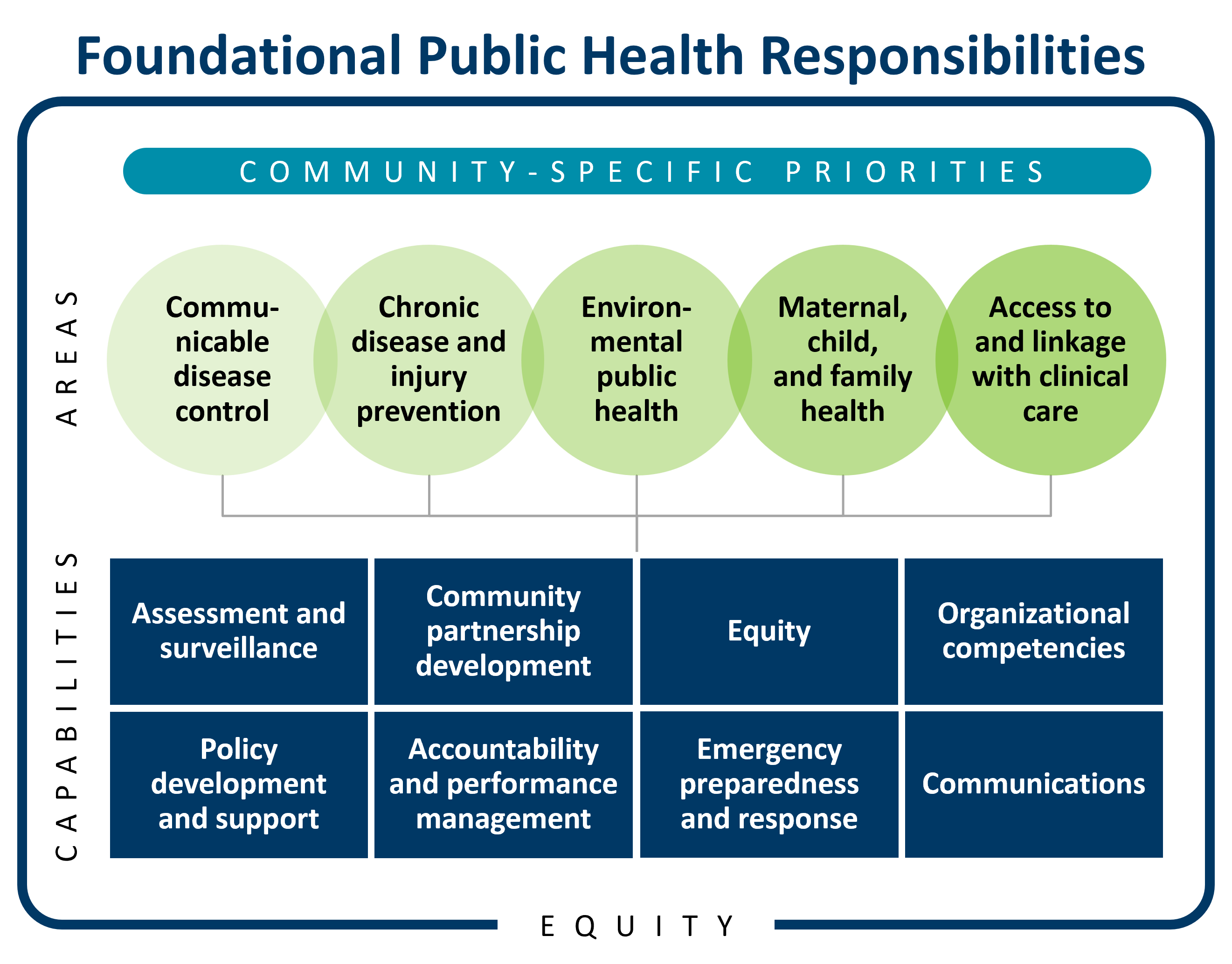 Framework of foundational public health responsibilities