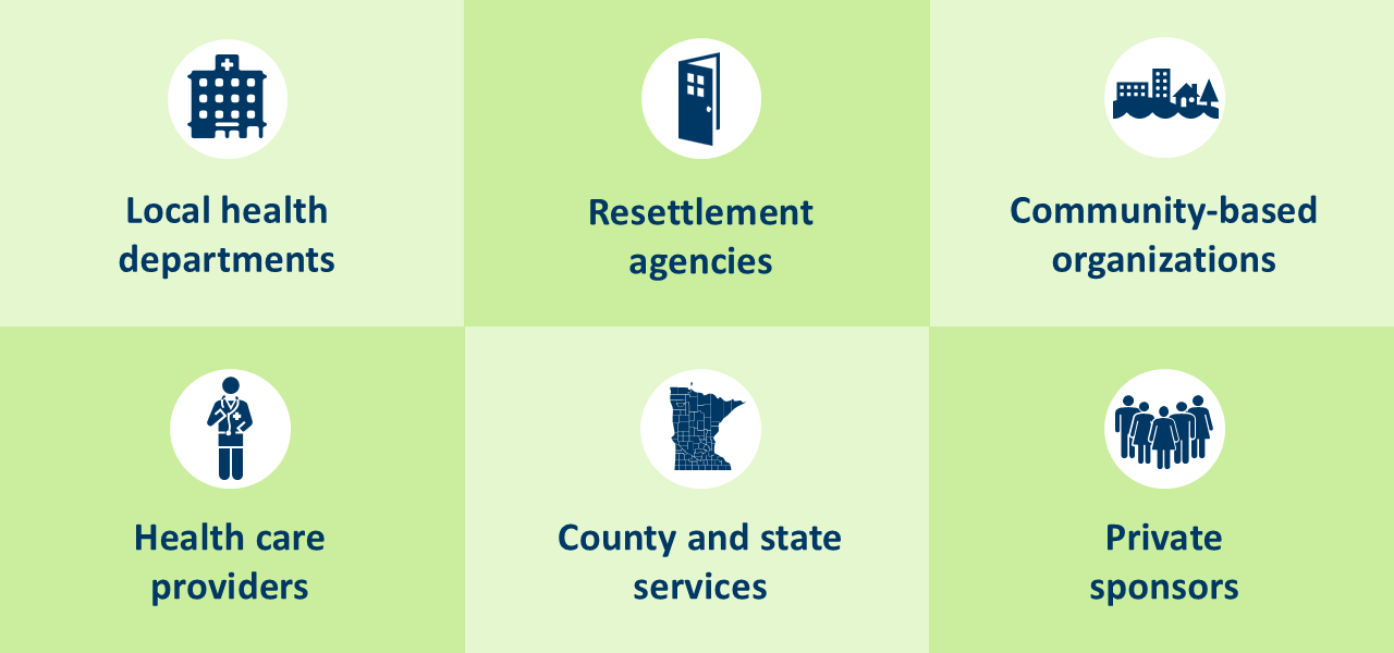 MDH Refugee Health Program partners: local public health departments, resettlement agencies, community-based organizations, health care providers, county and state services, and private sponsors