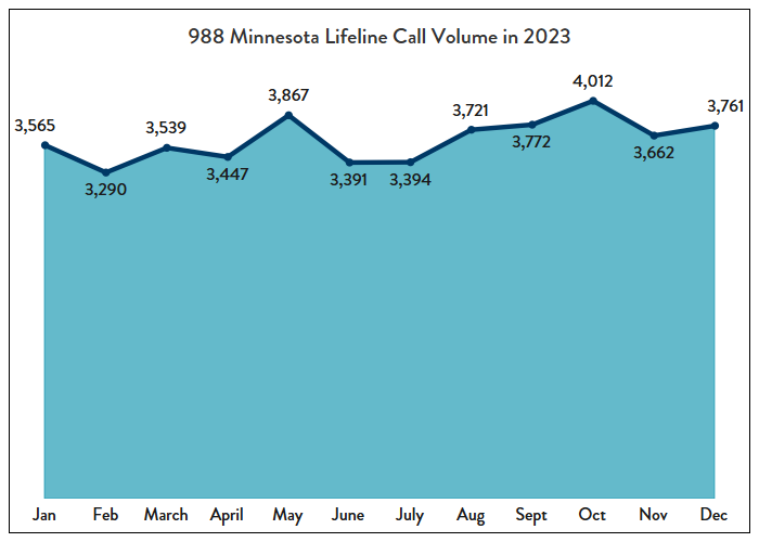 988 Minnesota Lifeline Call Volume in 2023