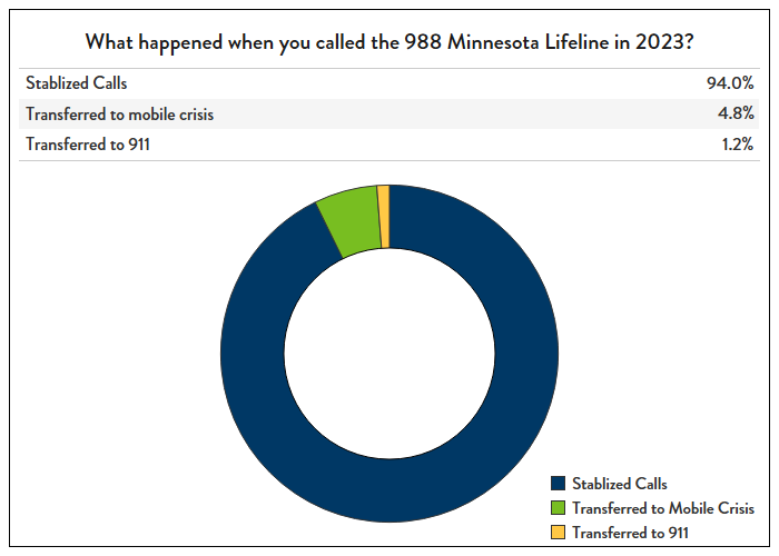 What happened when you called the 988 Minnesota Lifeline in 2023?