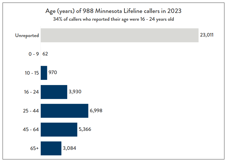 Age (Years) of 988 Minnesota Lifeline Callers in 2023?