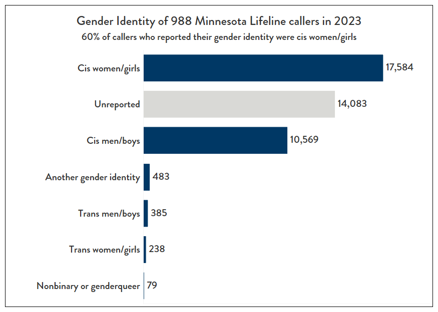 Gender Identity of 988 Minnesota Lifeline Callers in 2023?