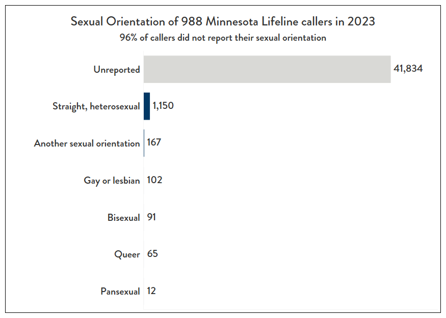 Sexual Orientation of 988 Minnesota Lifeline Callers in 2023?