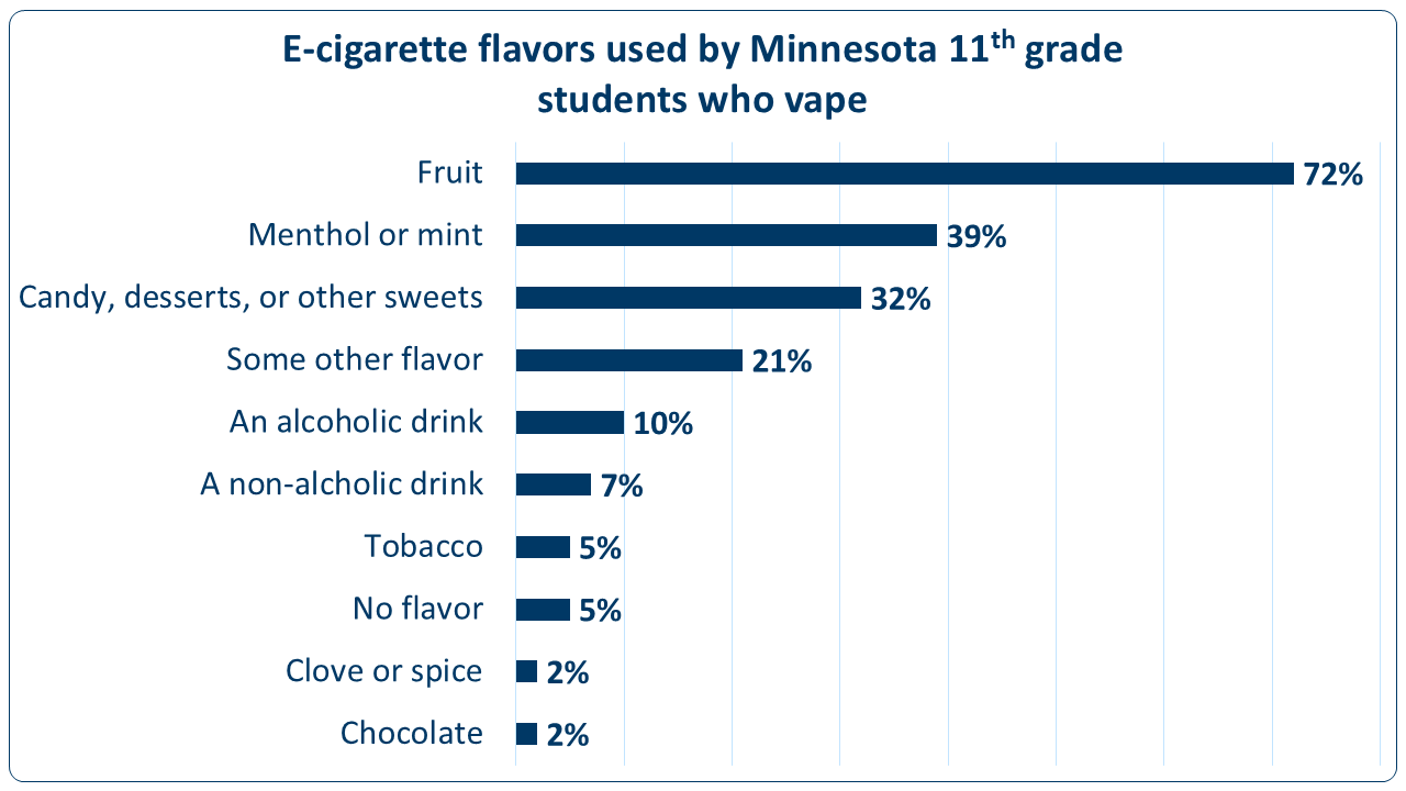 E-cigarette flavors used among Minnesota 11th grade students who vape: fruit (72%), menthol or mint (39%), candy, desserts, or other sweets (32%), some other flavor (21%), an alcoholic drink (10%), a non-alcoholic drink (7%), tobacco (5%), no flavor (5%), clove or spice (2%), chocolate (2%)