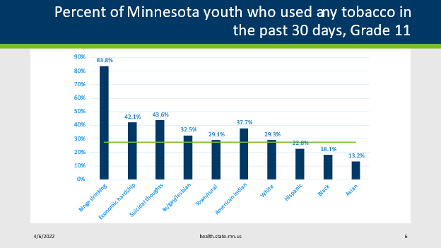 Chart showing percent of Minnesota students who used any tobacco in the past 30 days (Grade 11, 2016)