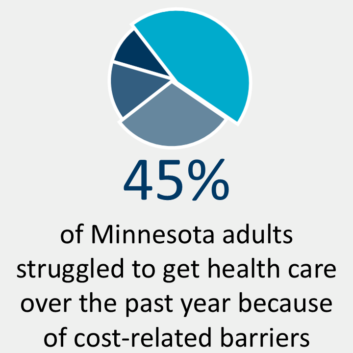 45% of Minnesota adults struggled to get health care over the past year because of cost related barriers