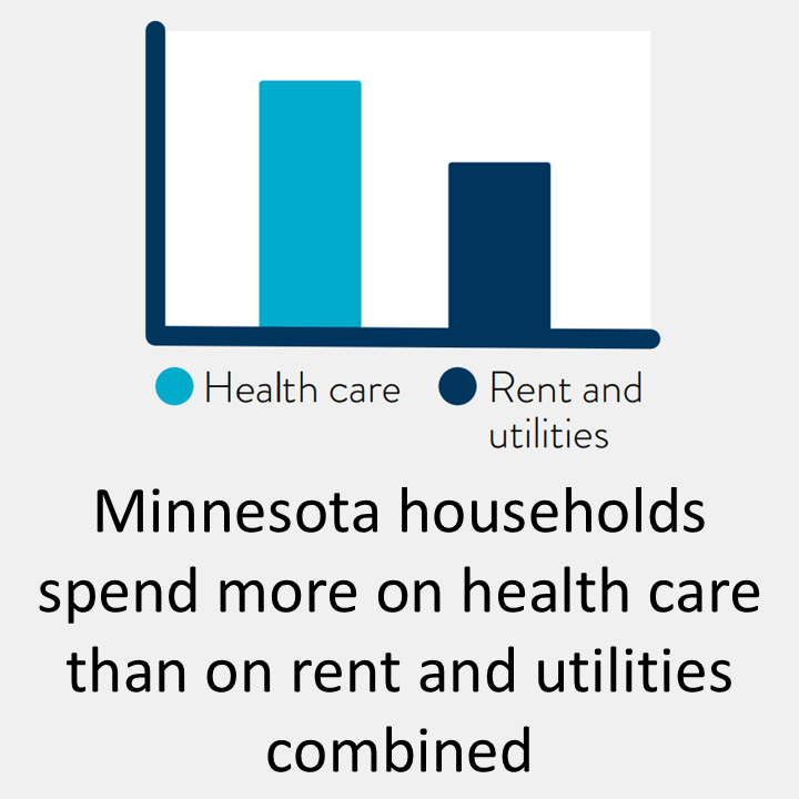 Minnesota households spend more on health care than on rent and utilities combined