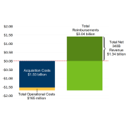 bar graph from 340B report
