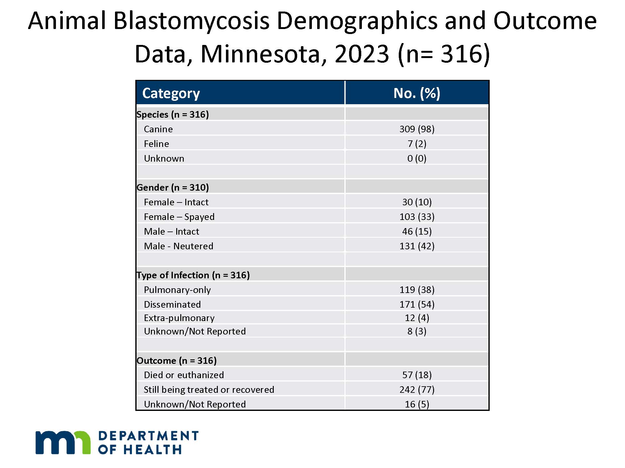 Animal Blastomycosis Demographics and Outcome Data