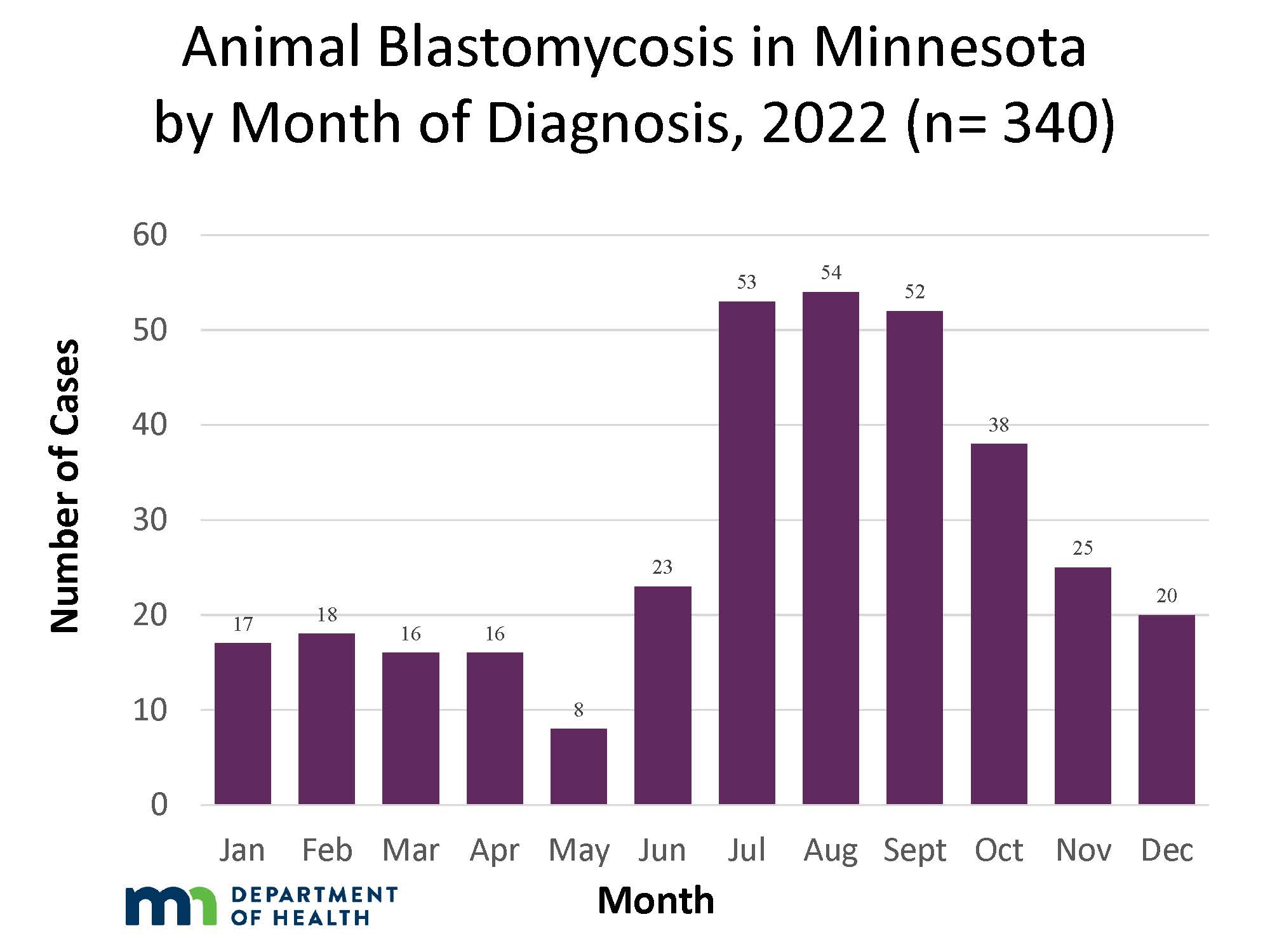 Graph of Animal Blastomycosis in Minnesota by Month of Diagnosis