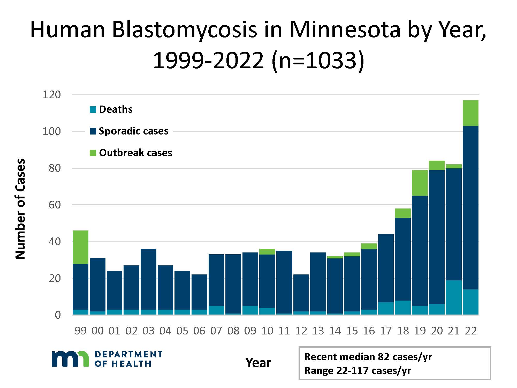Human blastomycosis cases by year in MN