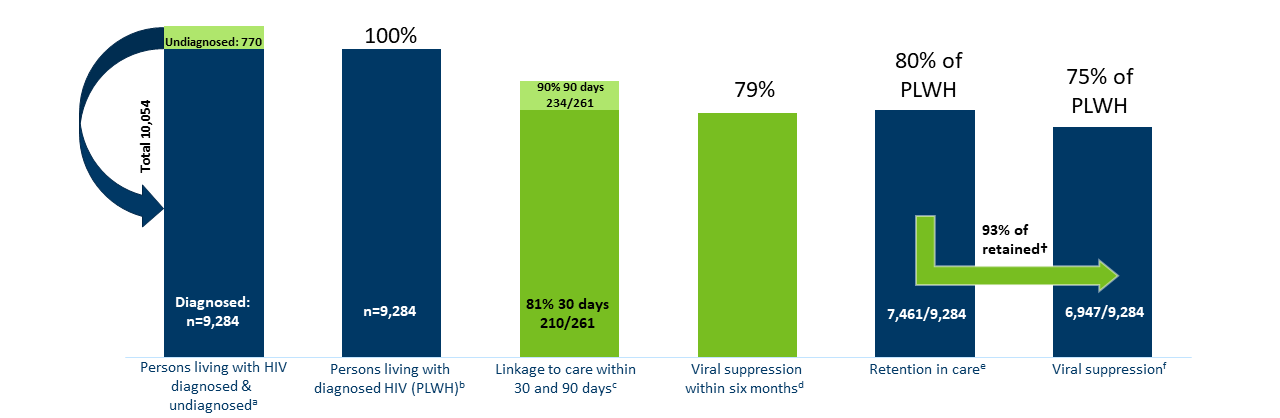 Percentages of people with HIV engaged in selected stages of the continuum of care, 2023