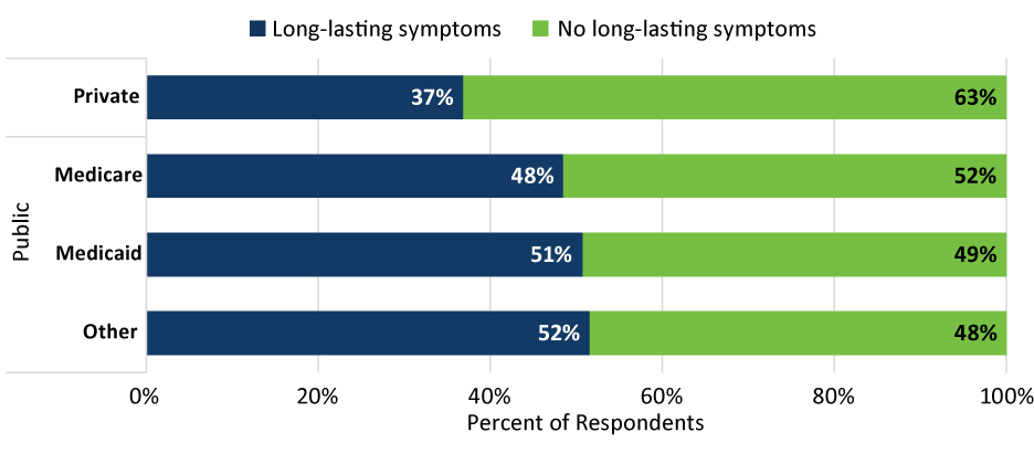 Bar chart showing long covid symptoms by coverage type