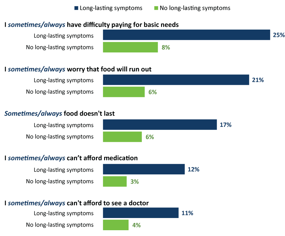social needs and long COVID symptoms