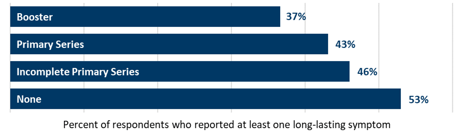 Bar chart showing percent of respondents who reported at least one long-lasting symptom, by vaccinations status. Findings: 37% of boosted respondents reported at least one long lasting symptom, 43% of respondents that received the primary series of covid vaccinations reported at least one long lasting symptom, 46% of respondents that had an incomplete primary series of covid vaccinations reported at least one long lasting symptom, and 53% of unvaccinated respondents reported at least one long lasting symptom.