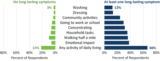 Bar chart showing reported difficulty with activities of daily living for two groups of people: Those with no long-lasting symptoms and those with at least one long lasting symptom. Daily activities measured include: Any activity of daily living, Emotionally impacted, Walking half mile, Household tasks, Concentrating, Work or school, Community activities, Dressing and Washing.FINDINGS: Reported difficulty washing: 3% of those with no long lasting symptoms, 12% of those with at least one long lasting symptom.Reported difficulty with any activity of daily living: 22% of those with no long lasting symptoms, 66% of those with at least one long lasting symptom.