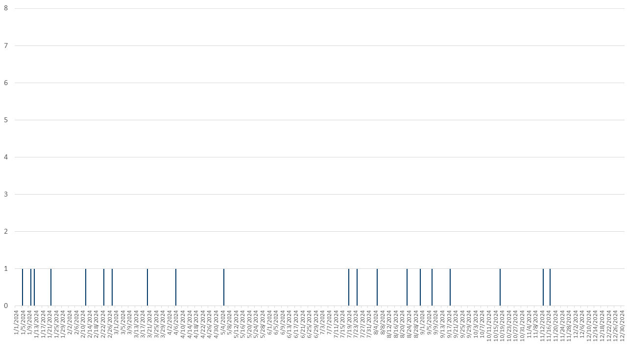 Mpox epi curve of cases in 2024; 2022, 2023, and 2024 combined data provided in linked file below epi curves