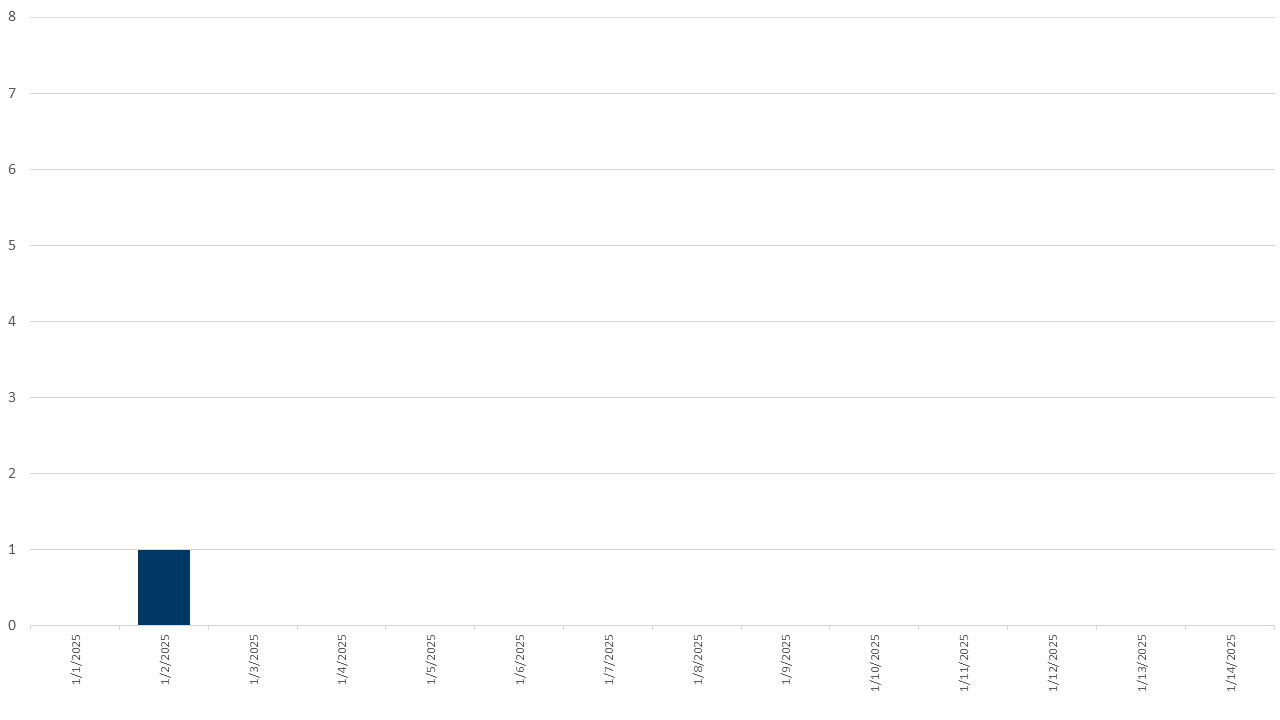 Mpox epi curve of cases in 2024; 2022, 2023, and 2024 combined data provided in linked file below epi curves