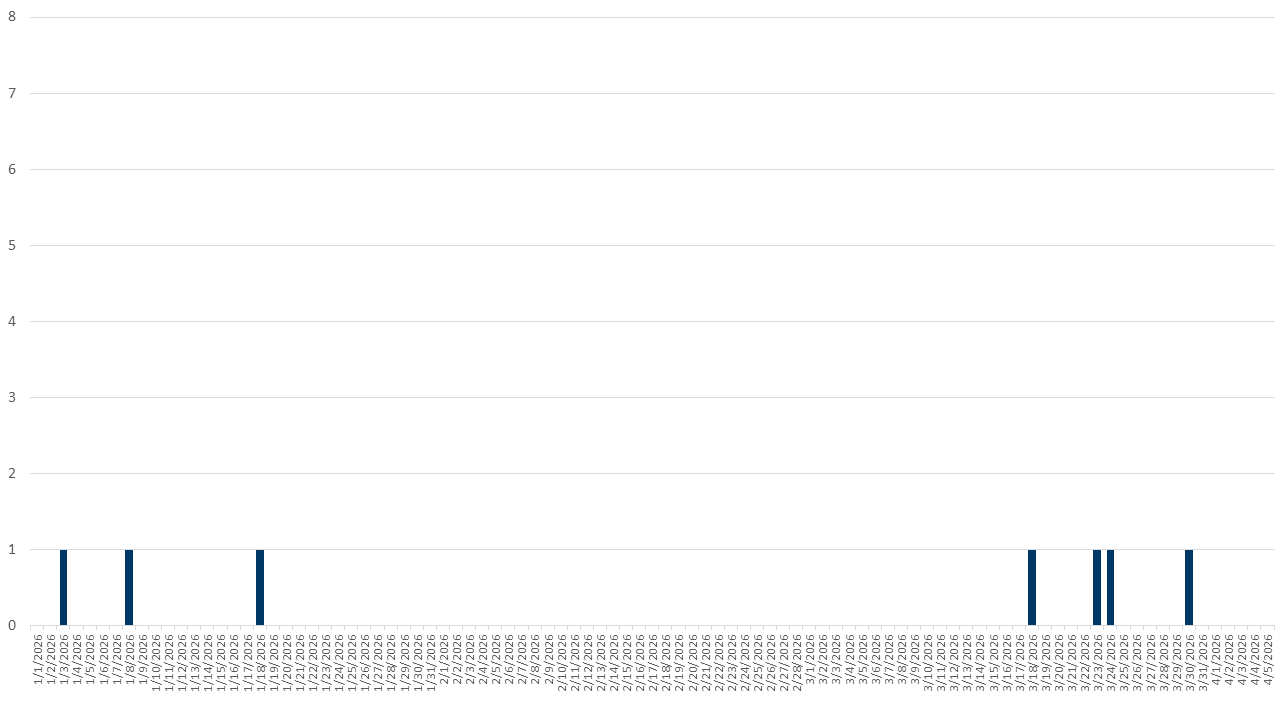 Mpox epi curve of cases in 2026; 2022, 2023, 2024, 2025, and 2026 combined data provided in linked file below epi curves