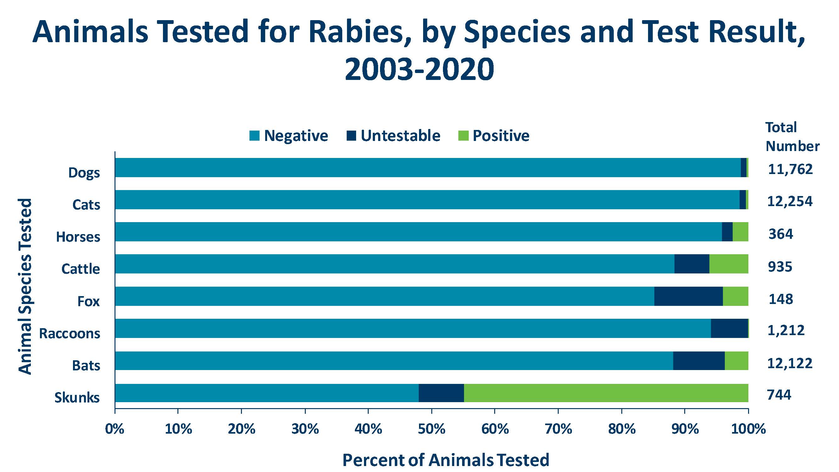 How Many Dogs Get Rabies Each Year