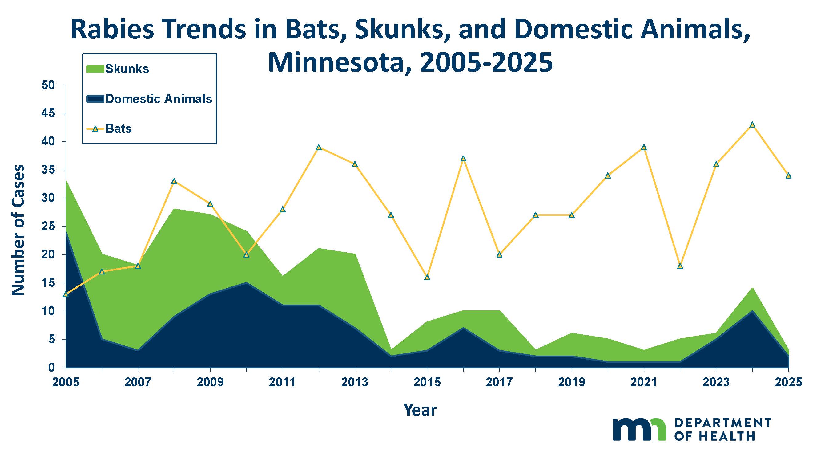 cases of rabies in animals by species in Minnesota graph