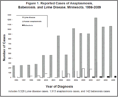 Figure 1. Reported Cases of Anaplazmosis, Babesiosis, and Lyme Disease, Minnesota 1996-2009