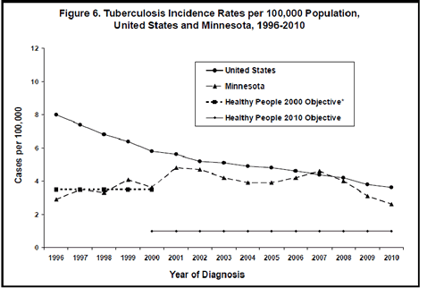 Figure 6: Tuberculosis Incidence Rates per 100,000 Population, United States and Minnesota, 1996-2010
