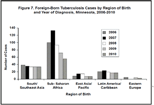 Figure 7. Foreign-Born Tuberculosis Cases by Region of Birth and Year of Diagnosis, Minnesota, 2007-2011